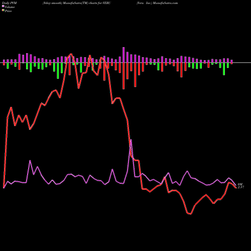 PVM Price Volume Measure charts Veru Inc. VERU share USA Stock Exchange 