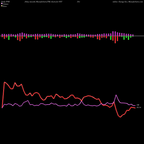 PVM Price Volume Measure charts Vermilion Energy Inc. VET share USA Stock Exchange 