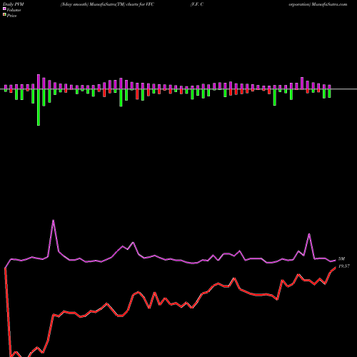 PVM Price Volume Measure charts V.F. Corporation VFC share USA Stock Exchange 