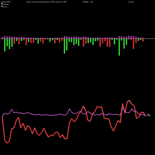 PVM Price Volume Measure charts Village Farms International, Inc. VFF share USA Stock Exchange 