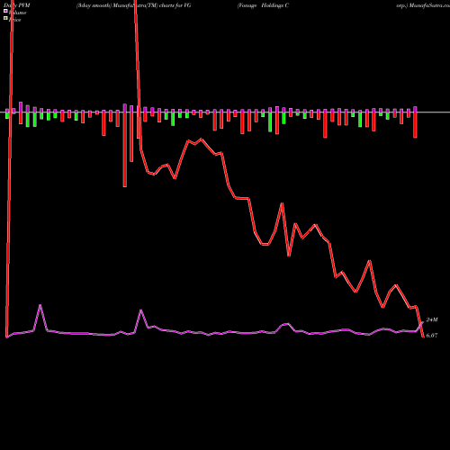 PVM Price Volume Measure charts Vonage Holdings Corp. VG share USA Stock Exchange 