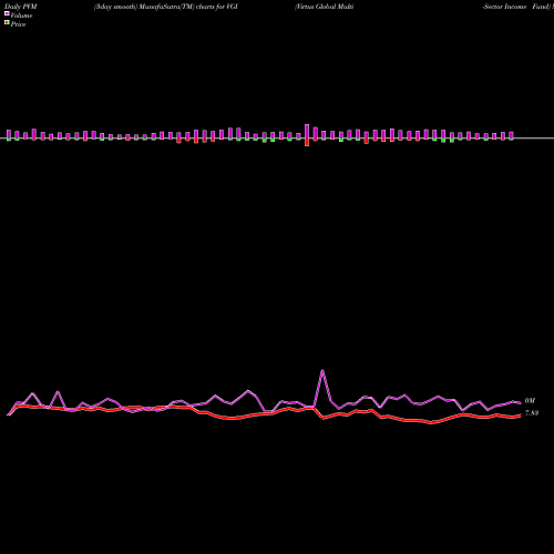 PVM Price Volume Measure charts Virtus Global Multi-Sector Income Fund VGI share USA Stock Exchange 