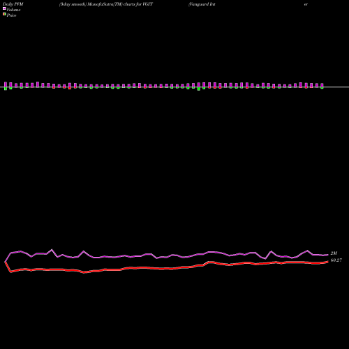 PVM Price Volume Measure charts Vanguard Intermediate-Term Treasury ETF VGIT share USA Stock Exchange 