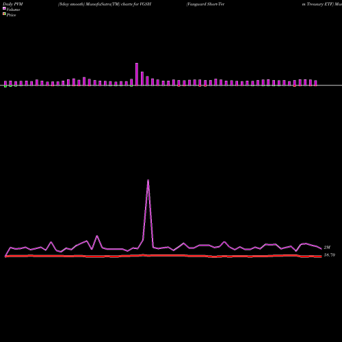 PVM Price Volume Measure charts Vanguard Short-Term Treasury ETF VGSH share USA Stock Exchange 