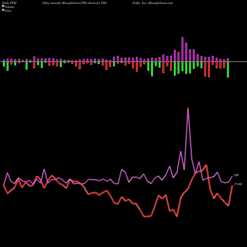 PVM Price Volume Measure charts Valhi, Inc. VHI share USA Stock Exchange 