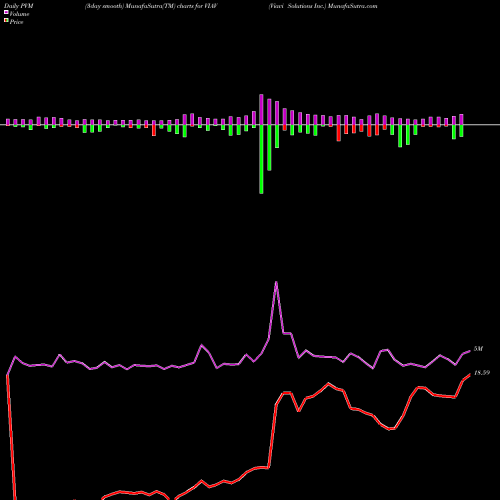 PVM Price Volume Measure charts Viavi Solutions Inc. VIAV share USA Stock Exchange 