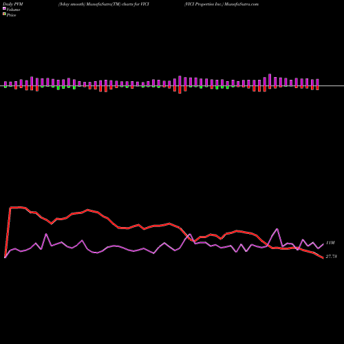 PVM Price Volume Measure charts VICI Properties Inc. VICI share USA Stock Exchange 