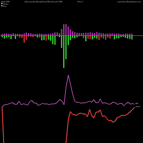 PVM Price Volume Measure charts Vicor Corporation VICR share USA Stock Exchange 