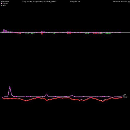 PVM Price Volume Measure charts Vanguard International Dividend Appreciation ETF VIGI share USA Stock Exchange 