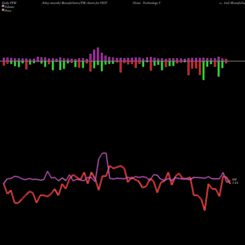 PVM Price Volume Measure charts Viomi Technology Co., Ltd VIOT share USA Stock Exchange 