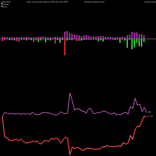 PVM Price Volume Measure charts Vipshop Holdings Limited VIPS share USA Stock Exchange 