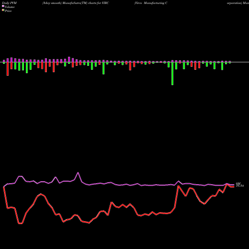 PVM Price Volume Measure charts Virco Manufacturing Corporation VIRC share USA Stock Exchange 