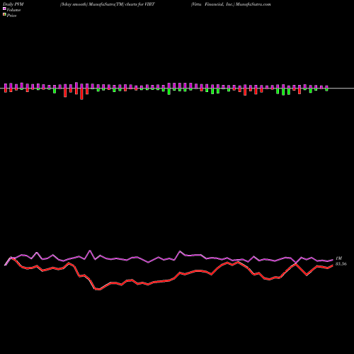 PVM Price Volume Measure charts Virtu Financial, Inc. VIRT share USA Stock Exchange 