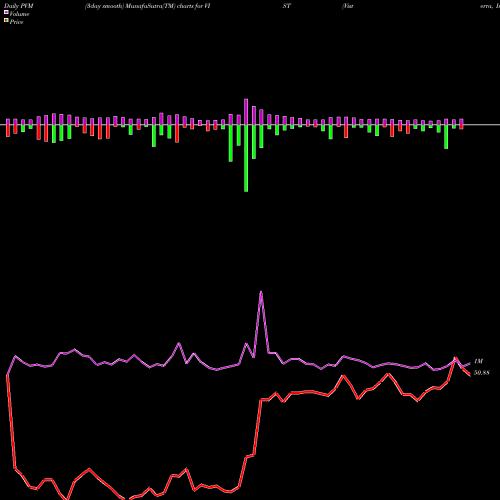 PVM Price Volume Measure charts Visterra, Inc. VIST share USA Stock Exchange 