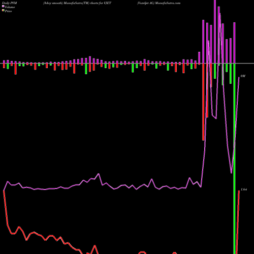 PVM Price Volume Measure charts Voxeljet AG VJET share USA Stock Exchange 