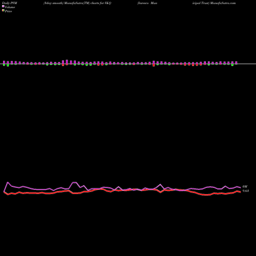 PVM Price Volume Measure charts Invesco Municipal Trust VKQ share USA Stock Exchange 