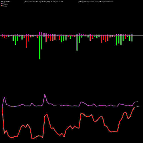 PVM Price Volume Measure charts Viking Therapeutics, Inc. VKTX share USA Stock Exchange 