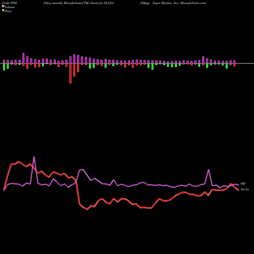 PVM Price Volume Measure charts Village Super Market, Inc. VLGEA share USA Stock Exchange 