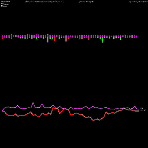 PVM Price Volume Measure charts Valero Energy Corporation VLO share USA Stock Exchange 