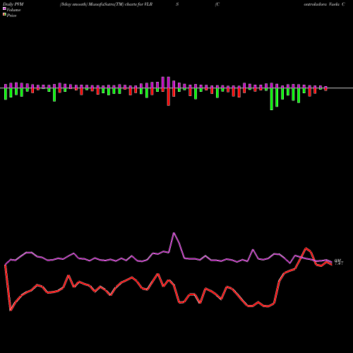 PVM Price Volume Measure charts Controladora Vuela Compania De Aviacion, S.A.B. De C.V. VLRS share USA Stock Exchange 