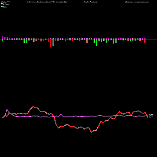 PVM Price Volume Measure charts Valley National Bancorp VLY share USA Stock Exchange 