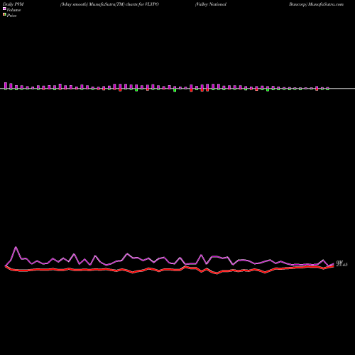 PVM Price Volume Measure charts Valley National Bancorp VLYPO share USA Stock Exchange 