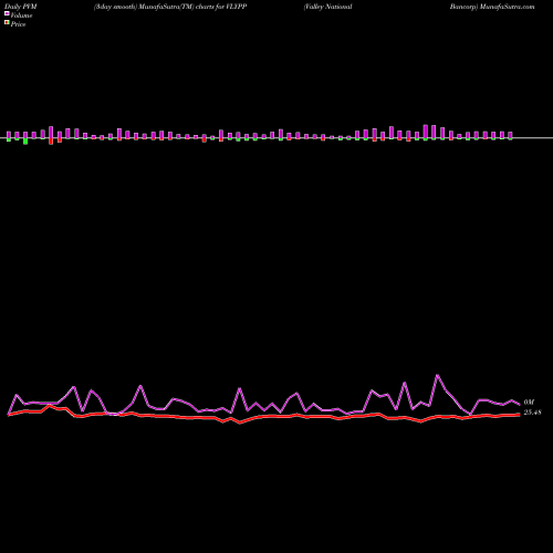 PVM Price Volume Measure charts Valley National Bancorp VLYPP share USA Stock Exchange 