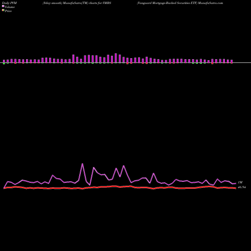 PVM Price Volume Measure charts Vanguard Mortgage-Backed Securities ETF VMBS share USA Stock Exchange 