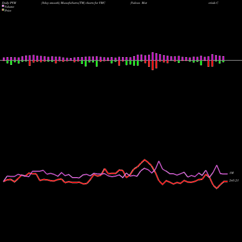 PVM Price Volume Measure charts Vulcan Materials Company VMC share USA Stock Exchange 