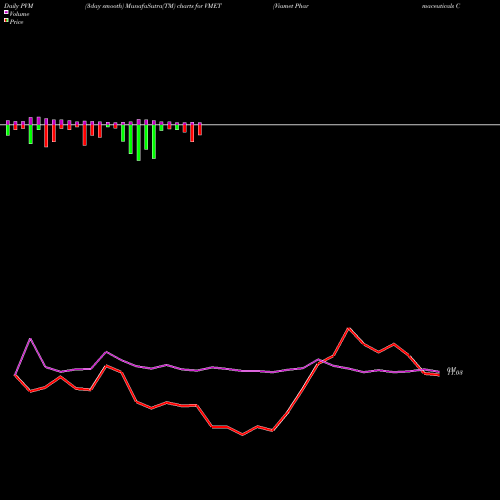PVM Price Volume Measure charts Viamet Pharmaceuticals Corp. VMET share USA Stock Exchange 