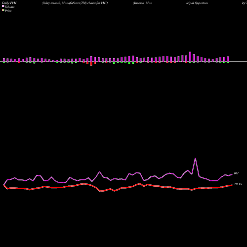 PVM Price Volume Measure charts Invesco Municipal Opportunity Trust VMO share USA Stock Exchange 