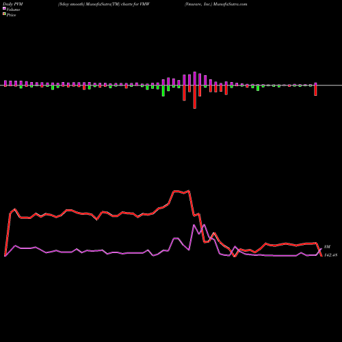 PVM Price Volume Measure charts Vmware, Inc. VMW share USA Stock Exchange 