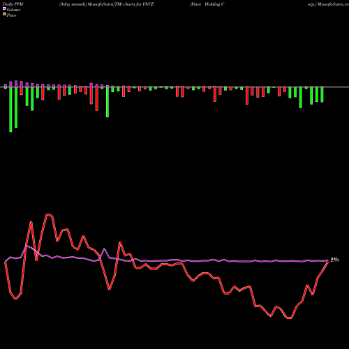 PVM Price Volume Measure charts Vince Holding Corp. VNCE share USA Stock Exchange 