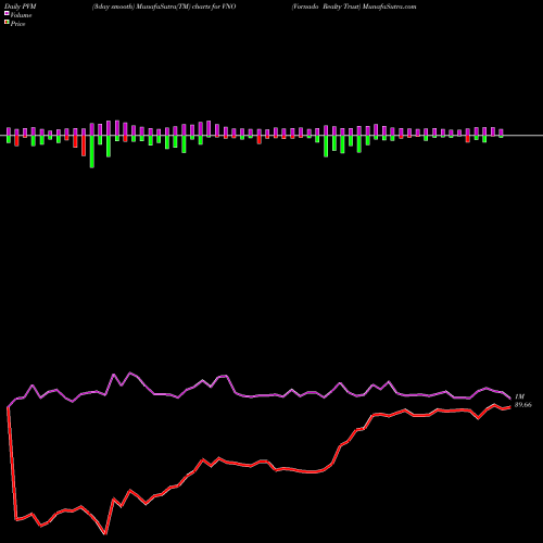 PVM Price Volume Measure charts Vornado Realty Trust VNO share USA Stock Exchange 