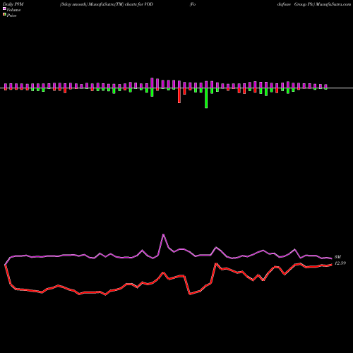 PVM Price Volume Measure charts Vodafone Group Plc VOD share USA Stock Exchange 