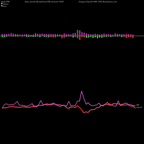 PVM Price Volume Measure charts Vanguard Russell 1000 ETF VONE share USA Stock Exchange 