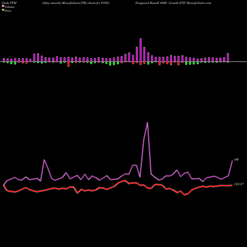 PVM Price Volume Measure charts Vanguard Russell 1000 Growth ETF VONG share USA Stock Exchange 