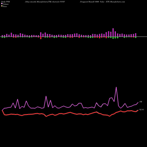 PVM Price Volume Measure charts Vanguard Russell 1000 Value ETF VONV share USA Stock Exchange 