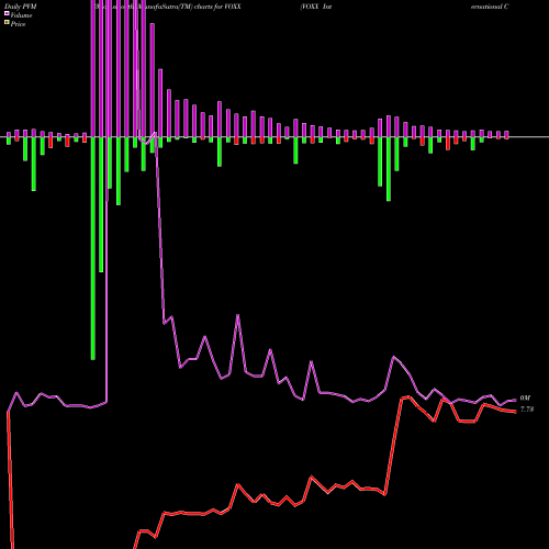 PVM Price Volume Measure charts VOXX International Corporation VOXX share USA Stock Exchange 