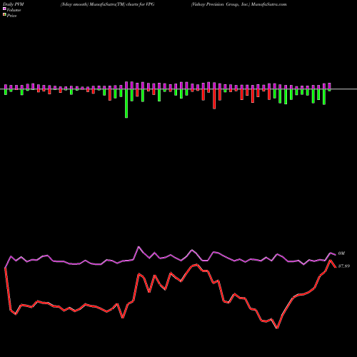 PVM Price Volume Measure charts Vishay Precision Group, Inc. VPG share USA Stock Exchange 