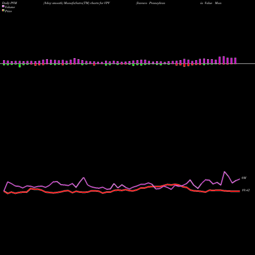 PVM Price Volume Measure charts Invesco Pennsylvania Value Municipal Income Trust VPV share USA Stock Exchange 