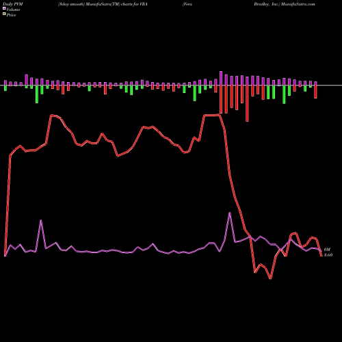 PVM Price Volume Measure charts Vera Bradley, Inc. VRA share USA Stock Exchange 