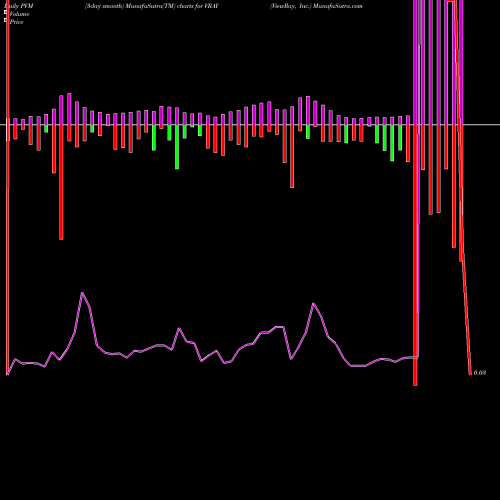 PVM Price Volume Measure charts ViewRay, Inc. VRAY share USA Stock Exchange 
