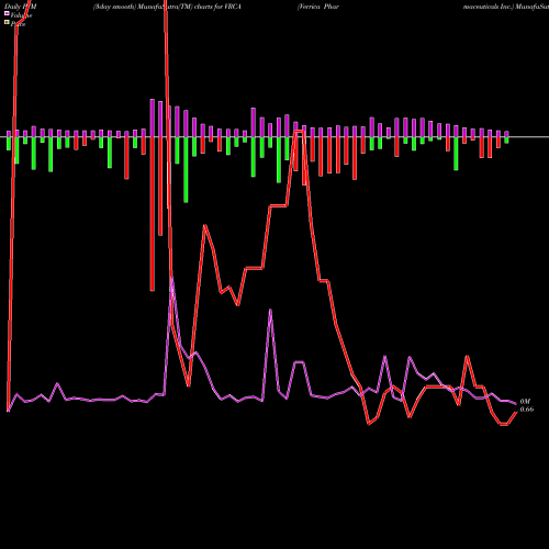 PVM Price Volume Measure charts Verrica Pharmaceuticals Inc. VRCA share USA Stock Exchange 