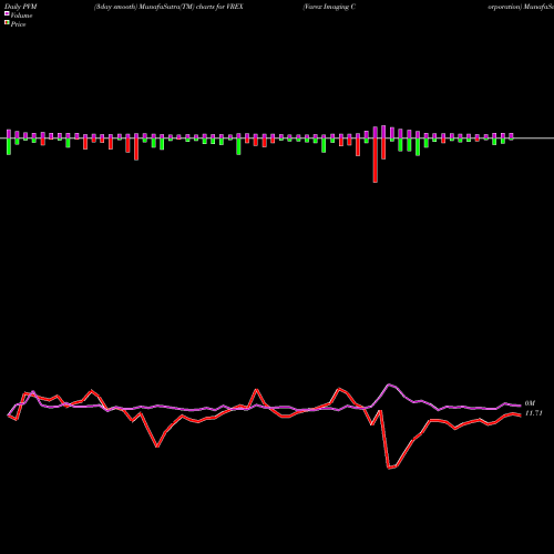 PVM Price Volume Measure charts Varex Imaging Corporation VREX share USA Stock Exchange 