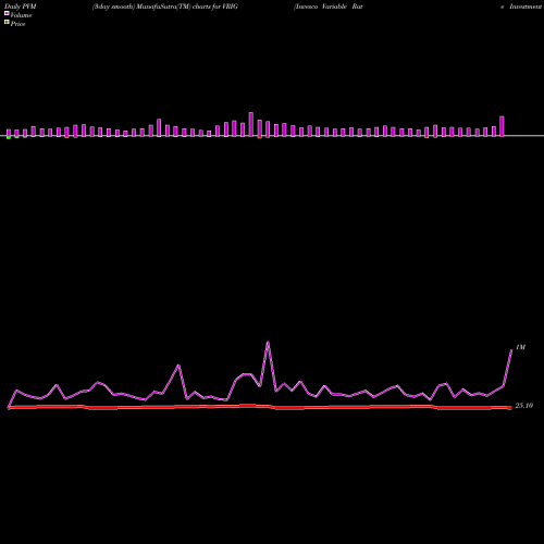 PVM Price Volume Measure charts Invesco Variable Rate Investment Grade ETF VRIG share USA Stock Exchange 