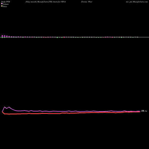 PVM Price Volume Measure charts Verona Pharma Plc VRNA share USA Stock Exchange 