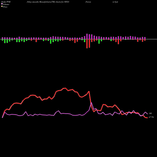 PVM Price Volume Measure charts Varonis Systems, Inc. VRNS share USA Stock Exchange 