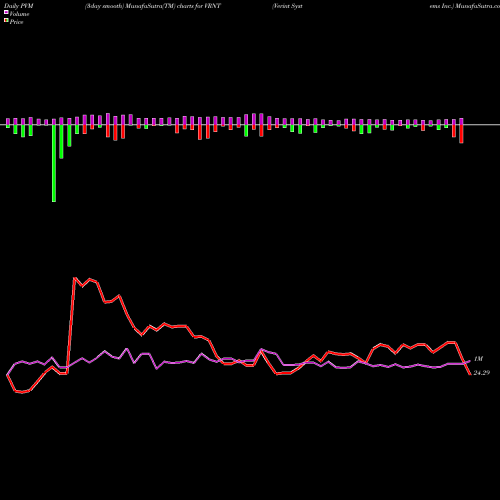 PVM Price Volume Measure charts Verint Systems Inc. VRNT share USA Stock Exchange 