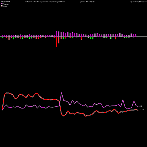 PVM Price Volume Measure charts Verra Mobility Corporation VRRM share USA Stock Exchange 